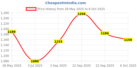 amazon.in Nyx Professional Makeup Control Freak Eye Brow Gel, Clear, 9g Price History Graph from 28 May 2025 to 6 Oct 2025