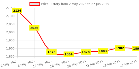 amazon.in Nyx Professional Makeup Cream Highlight and Contour Palette, Dark, 11g nyx Price History Graph from 2 May 2025 to 27 Jun 2025