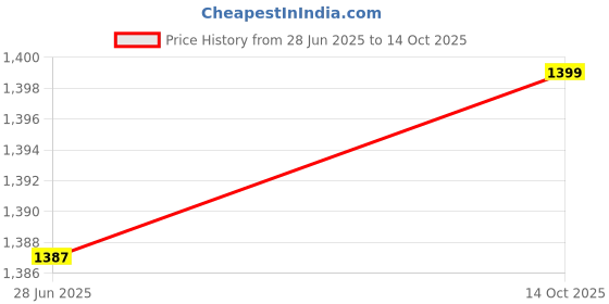 amazon.in NYX PROFESSIONAL MAKEUP Powder Puff Lippie Lip Cream, Best Buds, 0.4 Ounce Price History Graph from 28 Jun 2025 to 14 Oct 2025