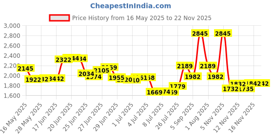 amazon.in Nyx Professional Makeup Pro Lip Cream Palette, the Pinks, 9g Price History Graph from 16 May 2025 to 21 Nov 2025