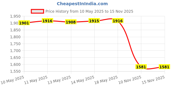 amazon.in Nyx Professional Makeup Pro Multi Purpose Buffing Brush Price History Graph from 10 May 2025 to 10 Nov 2025