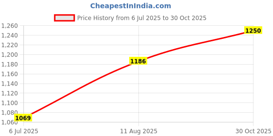 amazon.in NYX PROFESSIONAL MAKEUP Slim Lip Pencil, Mahogany Price History Graph from 6 Jul 2025 to 30 Oct 2025