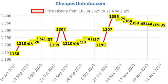 amazon.in Nyx Professional Makeup Soft Matte Lip Cream, Cannes, 8ml Price History Graph from 16 Jun 2025 to 21 Nov 2025