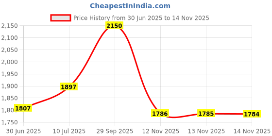 amazon.in Nyx Professional Makeup Studio Finishing Powder, Translucent Finish, 6g nyx Price History Graph from 30 Jun 2025 to 13 Nov 2025