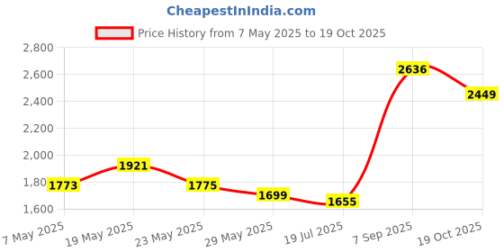 amazon.in Nyx Professional Makeup Tinted Brow Mascara, Dark Brown, 6.2g nyx Price History Graph from 7 May 2025 to 19 Oct 2025