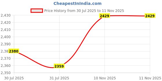 amazon.in NYX PROFESSIONAL MAKEUP Wonder Stick, Face Shaping & Contouring Stick - Universal Light Price History Graph from 30 Jul 2025 to 11 Nov 2025