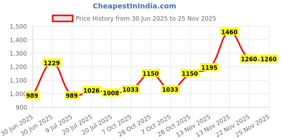amazon.in NYX Professional Suede Matte Lip Liner -Cold Brew Price History Graph from 30 Jun 2025 to 25 Nov 2025
