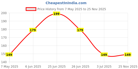 amazon.in Nyza Pack of 3 Refillable Travel Bottles for Toiletries Silicone Container for Cream, Shampoo Hand Wash, Lotion Storage Bottle Travel Accessories Leak Proof (60 ML) nyza Price History Graph from 7 May 2025 to 25 Nov 2025