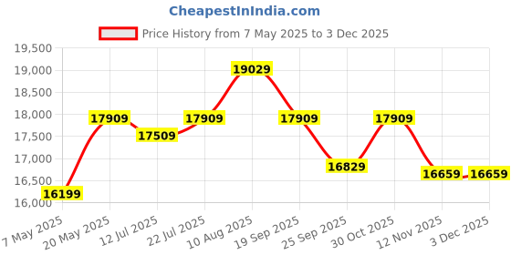 amazon.in NZXT C1000 Gold ATX 3.1 (2024) - Fully Modular Low-Noise PC Gaming Power Supply - 1000 Watts - 80 Plus Gold - 12V-2x6 Connector - Zero Fan Mode - 100% Japanese Capacitors - Black - PA-0G2BB-UK Price History Graph from 7 May 2025 to 2 Dec 2025