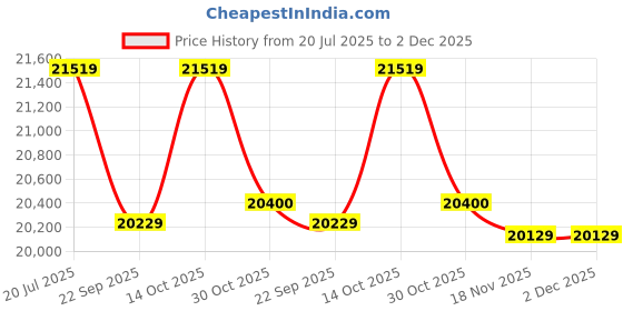 amazon.in NZXT C1200 Gold ATX 3.1 (2024) - Fully Modular Low-Noise PC Gaming Power Supply - 1200 Watts - 80 Plus Gold - 12V-2x6 Connector - Zero Fan Mode - 100% Japanese Capacitors - White - PA-2G2BW-UK Price History Graph from 20 Jul 2025 to 2 Dec 2025