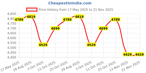 amazon.in NZXT F280 RGB Core - 280mm Single-Frame Fan Unit with 2 x 140mm RGB Fans - Speed & Lighting Control - High Static Pressure & Airflow - Fluid Dynamic Bearings - 8 aRGB LEDs Per Fan - White Price History Graph from 17 May 2025 to 21 Nov 2025