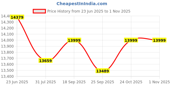 amazon.in NZXT H6 Flow RGB | CC-H61FB-R1 | Compact Dual-Chamber Mid-Tower Airflow Case | Includes 3 x 120mm RGB Fans | Panoramic Glass Panels | High-Performance Airflow Panels | Cable Management | Black Price History Graph from 23 Jun 2025 to 1 Nov 2025