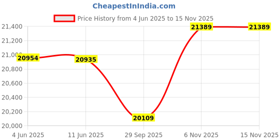 amazon.in NZXT H9 Flow RGB (2025) Large Dual-Chamber Mid-Tower Computer Case/Gaming Cabinet - White | Support E-ATX, Micro-ATX, Mini-ITX | Included 4 Fans - CM-H92FW-R1 nzxt Price History Graph from 4 Jun 2025 to 15 Nov 2025