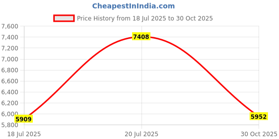 amazon.in NZXT RGB & Fan Controller - AC-CRFR0-B1-6 RGB Lighting Channels - 3 Fan Channels - RGB Lighting Customization - Black Price History Graph from 18 Jul 2025 to 30 Oct 2025