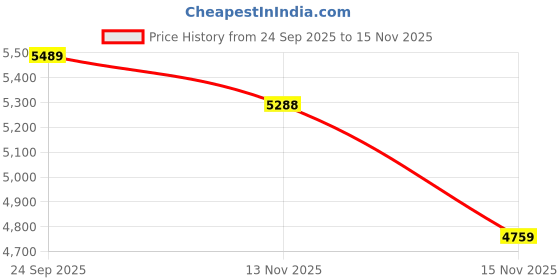 amazon.in NZXT T120 RGB CPU Air Cooler - Conductive Copper Pipes - Fluid Dynamic Bearings - AMD and Intel Compatibility - White - RC-TR120-W1 Price History Graph from 24 Sep 2025 to 15 Nov 2025