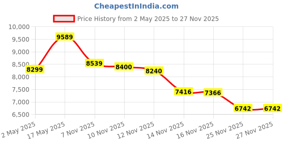 amazon.in NZXT Vertical GPU Mounting Kit - AB-RH175-B1-175 mm PCIe 4.0x16 Riser Cable - GPU Holder - Sturdy Steel Bracket - Black Price History Graph from 2 May 2025 to 25 Nov 2025