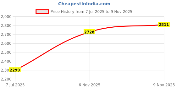 amazon.in furo O-5020 C1205 furo Price History Graph from 7 Jul 2025 to 9 Nov 2025