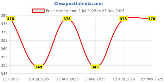 amazon.in O & R O&R Short Gun Toy Gun With Bb Bullets, Short Range, For Kids Price History Graph from 1 Jul 2025 to 22 Nov 2025