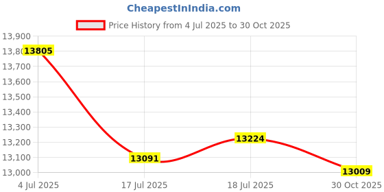 amazon.in O-Cedar EasyWring RinseClean Microfiber Spin Mop & Bucket Floor Cleaning System, Grey Price History Graph from 4 Jul 2025 to 30 Oct 2025