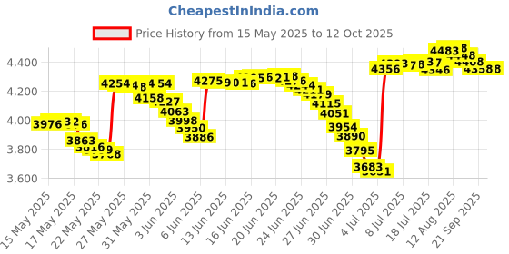 amazon.in evemodel O Gauge Figures All Standing P4310-30-NUS 1:43 O Scale Model Trains Passengers 30 Different Poses People Model Railway for Miniature Scenes evemodel Price History Graph from 15 May 2025 to 12 Oct 2025