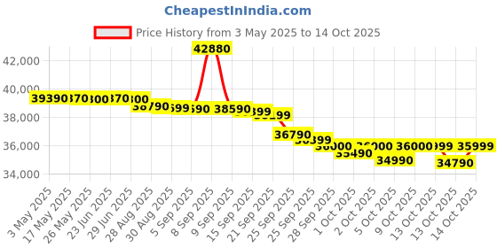 amazon.in o general O-General 1 Ton 3 Star Inverter Split AC With Coanda Airflow 10M,Anti Bacterial Filter - White(Copper Condenser, ASGG12CPAA-B) o general Price History Graph from 3 May 2025 to 13 Oct 2025