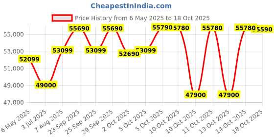 amazon.in O-General 1 Ton 5 Star EFFICIENT & TROPICAL Inverter Split AC (Copper Condenser, ASGG12CGTB-B, White) Price History Graph from 6 May 2025 to 14 Oct 2025