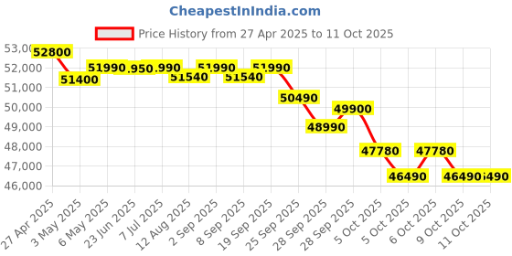 amazon.in O-General 1.5 Ton 3 Star Fixed Speed Split Air Conditioner with Anti-Corrosion Copper Heat Exchager (2023 Model ASGA18BMAA-B White) Price History Graph from 27 Apr 2025 to 9 Oct 2025