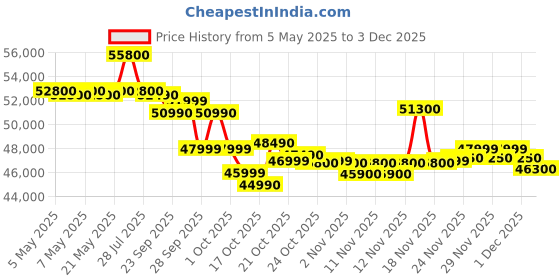 amazon.in O-General 1.5 Ton 3 Star Inverter Split AC with Coanda Airflow 15M,Anti Bacterial Filter - White (2023 Model ASGG18CPAA-B, Copper Condenser) Price History Graph from 5 May 2025 to 1 Dec 2025
