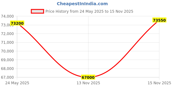 amazon.in O-General 2 Ton 2 Star Split AC (ASGA24FUTC, White) Price History Graph from 24 May 2025 to 13 Nov 2025