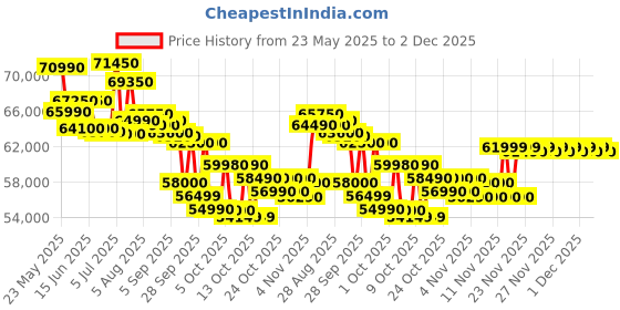 amazon.in O General 2 Ton 3 Star Inverter Split AC | Copper Condenser | Silicon Coated PCB | Self Diagnosis | Coanda Airflow | Economy Mode | Advance Hyper Tropical (ASGG24CPAB-B, White, 2025 Model) o general Price History Graph from 23 May 2025 to 2 Dec 2025