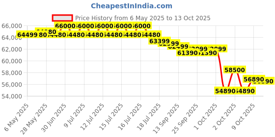 amazon.in o general O-General 2 Ton 3 Star Inverter Split AC with Coanda Airflow 15M,Anti Bacterial Filter - White (2023 Model ASGG24CPAA-B, Copper Condenser) o general Price History Graph from 6 May 2025 to 13 Oct 2025