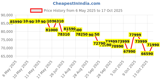 amazon.in O General 2 Ton 5 Star Inverter Split AC | Copper Condenser | PM 2.5 Filter | Ambient Cooling | R32 Refrigerant (ASGG24CGAA-B, White, 2025 Model) o general Price History Graph from 6 May 2025 to 17 Oct 2025