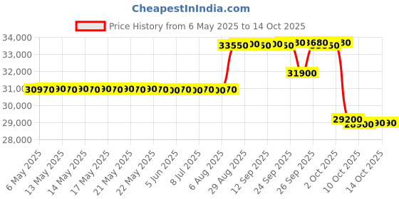 amazon.in o general O-General BBAA Series 1.2 Ton 3 Star Window AC With Super Wave Technology 3-Speed Cooling (AFGB14BBAA-B, White) o general Price History Graph from 6 May 2025 to 14 Oct 2025