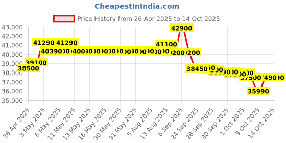 amazon.in o general O-general BBAA Series 1.5 Ton 3 Star Window AC With Super Wave Technology 3-Speed Cooling (AXGB18BBAA-B, White) o general Price History Graph from 26 Apr 2025 to 14 Oct 2025