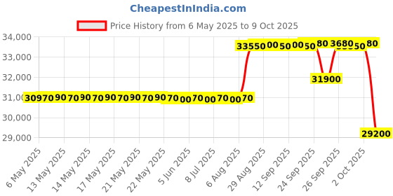 amazon.in o general O-General BBAA Series 1.2 Ton 3 Star Window AC With Super Wave Technology 3-Speed Cooling (AFGB14BBAA-B, White) o general Price History Graph from 6 May 2025 to 9 Oct 2025