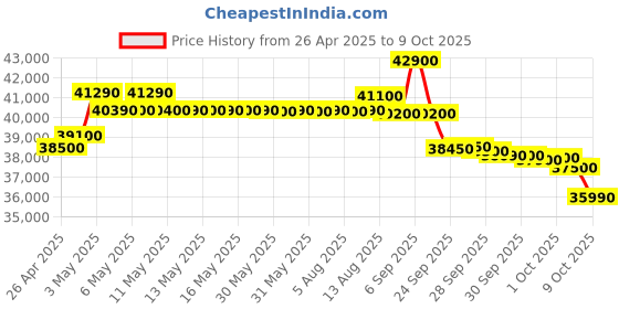 amazon.in o general O-general BBAA Series 1.5 Ton 3 Star Window AC With Super Wave Technology 3-Speed Cooling (AXGB18BBAA-B, White) o general Price History Graph from 26 Apr 2025 to 9 Oct 2025