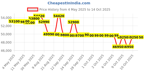 amazon.in o general OGeneral CHAA Series 1.8 Ton 5 Star Inverter Window AC with Super Wave Technology,Anti Bacterial Filter (2023 Model Copper AXGB22CHAA-B, White) o general Price History Graph from 4 May 2025 to 13 Oct 2025