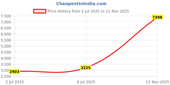 amazon.in O-NEX Xenon AC 55W HID Ballast Ultra Slim Design Universal fits for H1 H3 H4 H7 H8 H9 H10 H11 H13 9004 9005 9006 9007 5202 880 Price History Graph from 2 Jul 2025 to 12 Nov 2025