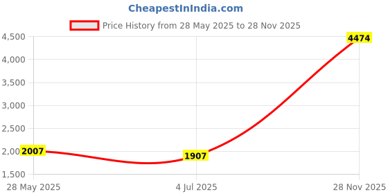 amazon.in O Ozone 256 Pockets Polaroid Book Photo Albumfor Fujifilm Instax Mini 11 90 70 9 8+ 8 LiPlay Instant Camera, Polaroid Snap SnapTouch PIC-300 Z2300 Instant Camera (Purple) Price History Graph from 28 May 2025 to 28 Nov 2025