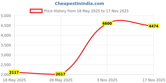 amazon.in O Ozone 360 Pockets Mini Photo Album for Fujifilm Instax Mini Camera, Polaroid Snap PIC-300 Z2300 Instant CameraS, Photo Album for Fujifilm Instax Mini 11 9 Evo 90 70 40 8 7 -Black Price History Graph from 18 May 2025 to 17 Nov 2025
