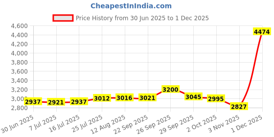amazon.in O Ozone 360 Pockets Mini Photo Album for Fujifilm Instax Mini Camera, Polaroid Snap PIC-300 Z2300 Instant CameraS, Photo Album for Fujifilm Instax Mini 11 9 Evo 90 70 40 8 7 -Blue Price History Graph from 30 Jun 2025 to 1 Dec 2025