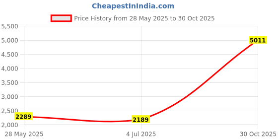 amazon.in O Ozone 432 Pockets Photo Album for Fujifilm Instax Mini Camera for Fujifilm Instax Mini 11 12 9 Evo 90 70 9 8+ 8 LiPlay Instant Camera,for Polaroid Snap PIC-300 2300 Instant Camera (White) Price History Graph from 28 May 2025 to 30 Oct 2025