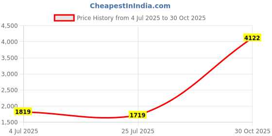 amazon.in O Ozone 64 Pockets Mini Photo Album for Fujifilm Instax Mini 7s 8 8+ 9 25 50s 90 Instant Camera & Name Card (Pink) Price History Graph from 4 Jul 2025 to 30 Oct 2025