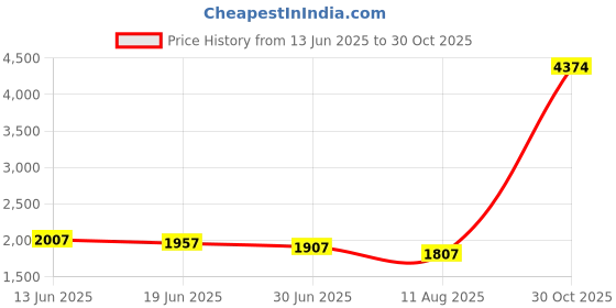 amazon.in O Ozone Carrying Case for Apple Pencil 2nd Gen and 1st Generation, Storage Box for Apple Pencil, Portable Hard-Shel Protective Case for iPad Pencil [Accessories not Include]Holder Accessories (Grey) Price History Graph from 13 Jun 2025 to 30 Oct 2025