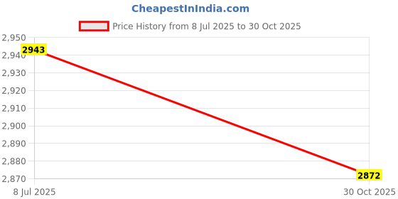 amazon.in O-Ring Price History Graph from 8 Jul 2025 to 30 Oct 2025