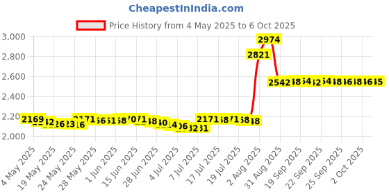amazon.in O-Ring, Buna-n, Tool Kit with 3 Convenient Sizes, Replacement for Mini Dental Implants Price History Graph from 4 May 2025 to 6 Oct 2025