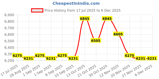 amazon.in O-Ring Depot Fits and Compatible with 3 Jandy Zodiac R0454100 Lxi Heater Coupling O-Rings Price History Graph from 17 Jul 2025 to 3 Dec 2025