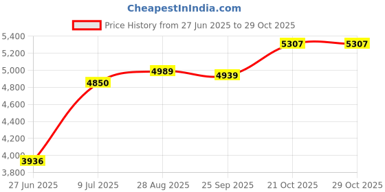 amazon.in O-Ring, Premier 200 MKII, Volute, O-639 Price History Graph from 27 Jun 2025 to 29 Oct 2025