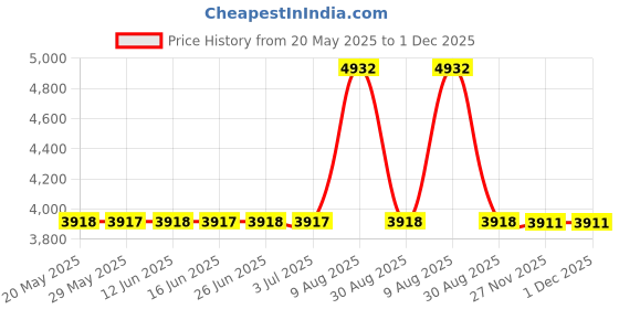 amazon.in O-Ring Rebuild Repair Kit, for Hayward Power-Flo LX, SP1580 Series Pump Price History Graph from 20 May 2025 to 30 Nov 2025