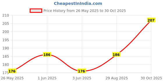 amazon.in O! Skinsational Whisper-Thin Flavored Condoms | Ultra-thin for Natural Skin to Skin Feeling | Price History Graph from 26 May 2025 to 30 Oct 2025
